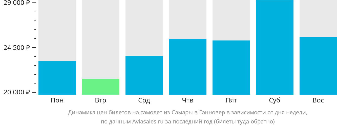 Динамика цен билетов на самолёт из Самары в Ганновер в зависимости от дня недели