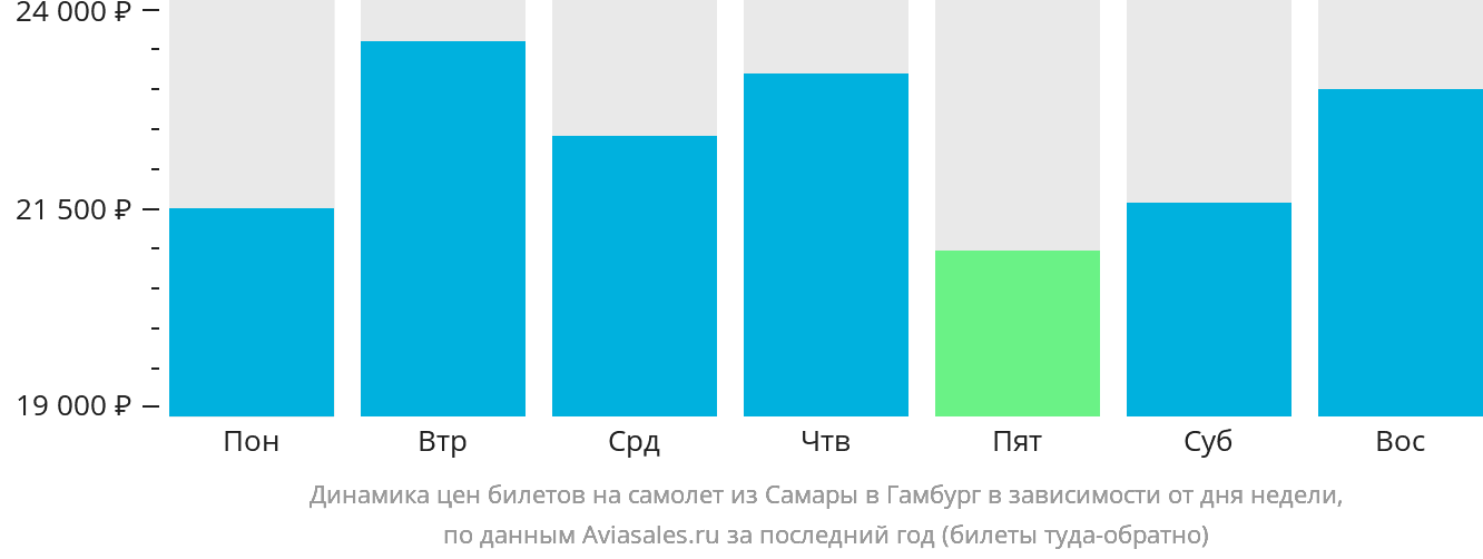 Динамика цен билетов на самолёт из Самары в Гамбург в зависимости от дня недели