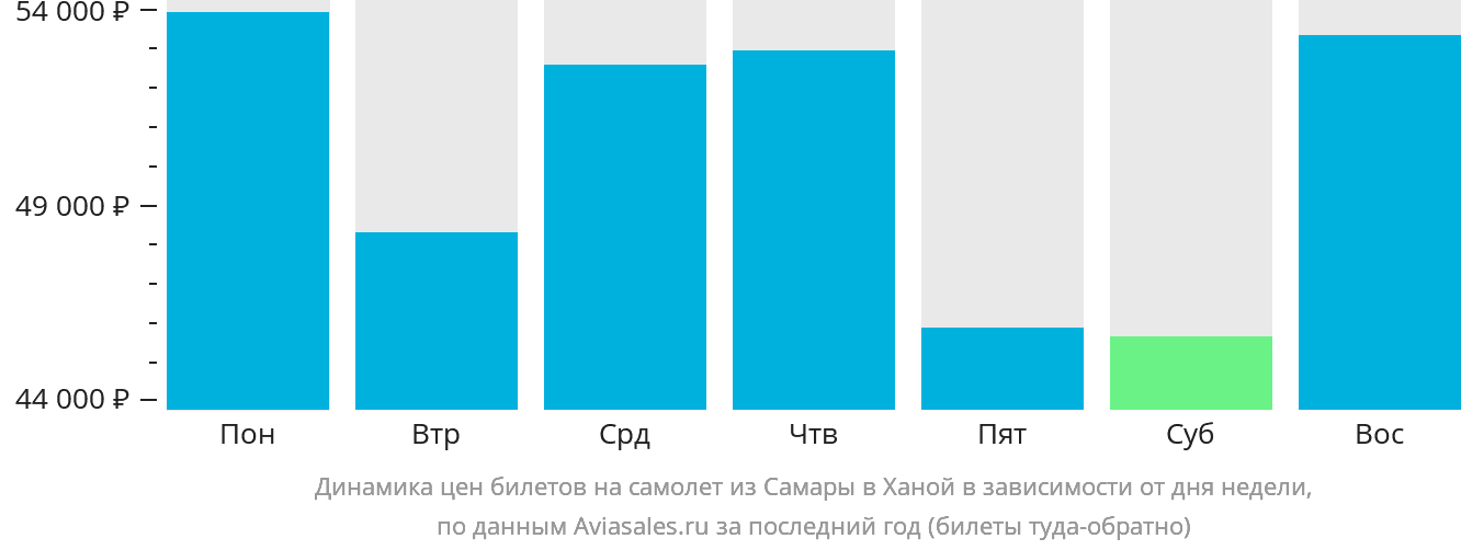 Динамика цен билетов на самолёт из Самары в Ханой в зависимости от дня недели