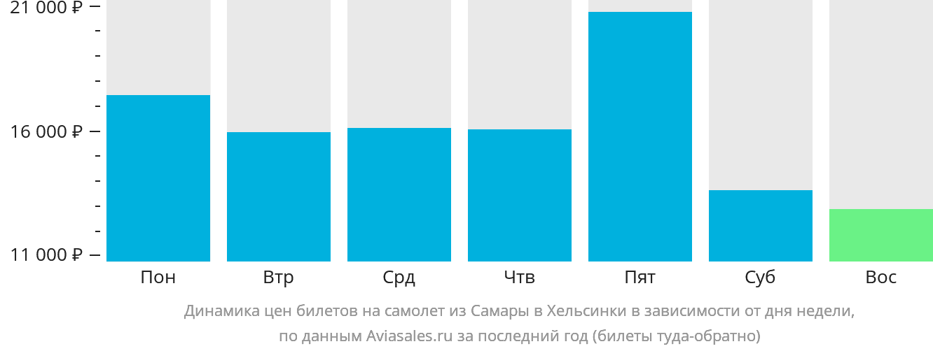 Динамика цен билетов на самолёт из Самары в Хельсинки в зависимости от дня недели