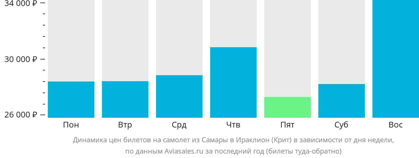 Динамика цен билетов на самолёт из Самары в Ираклион в зависимости от дня недели