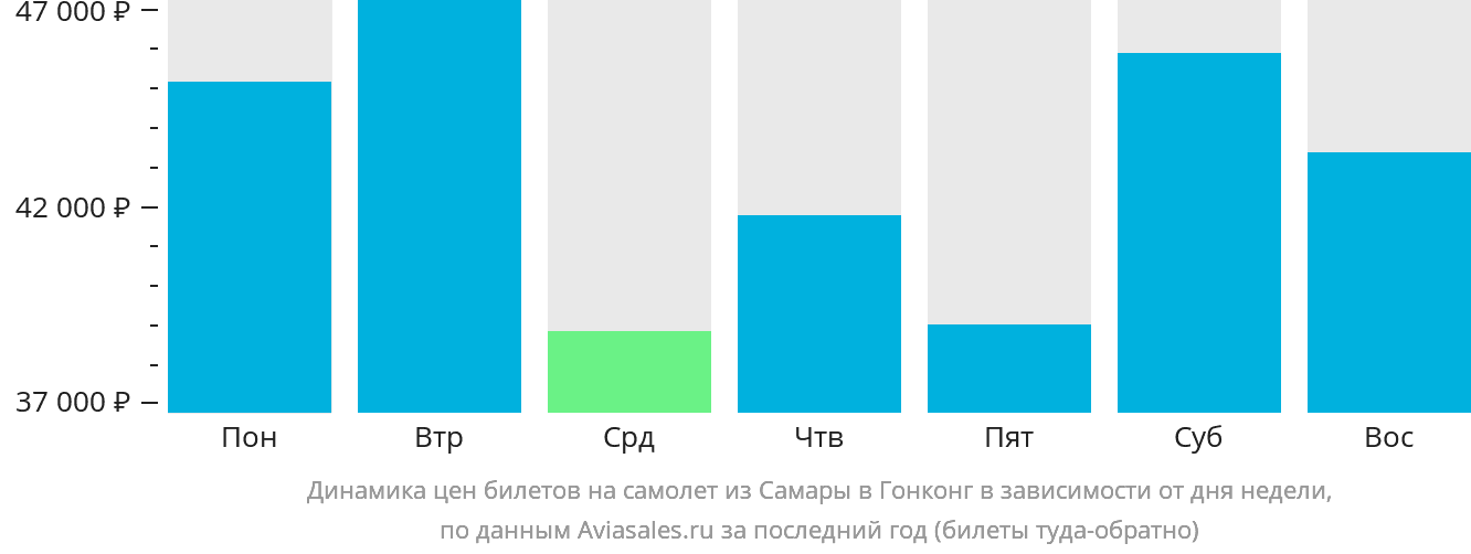 Динамика цен билетов на самолёт из Самары в Гонконг в зависимости от дня недели
