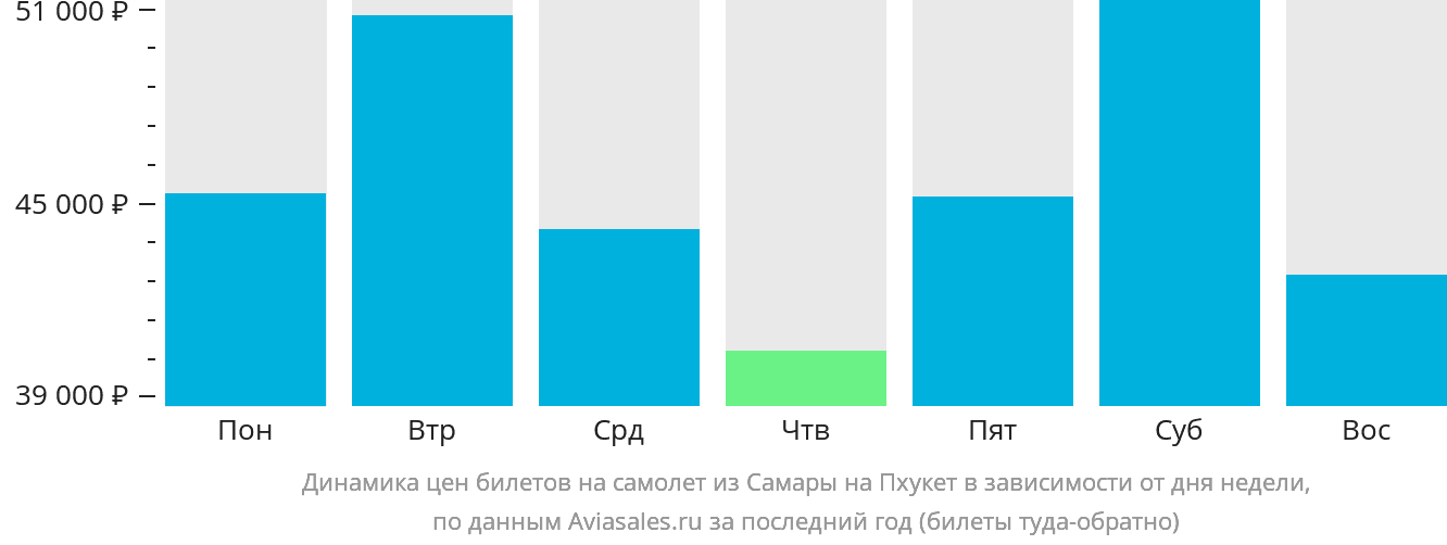 Динамика цен билетов на самолёт из Самары на Пхукет в зависимости от дня недели