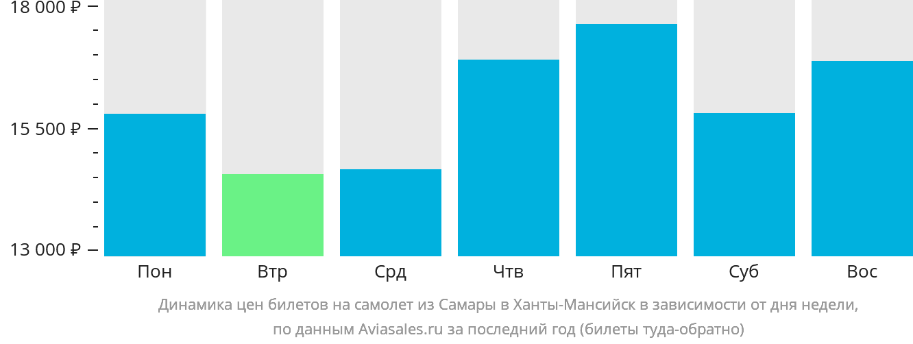 Динамика цен билетов на самолёт из Самары в Ханты-Мансийск в зависимости от дня недели