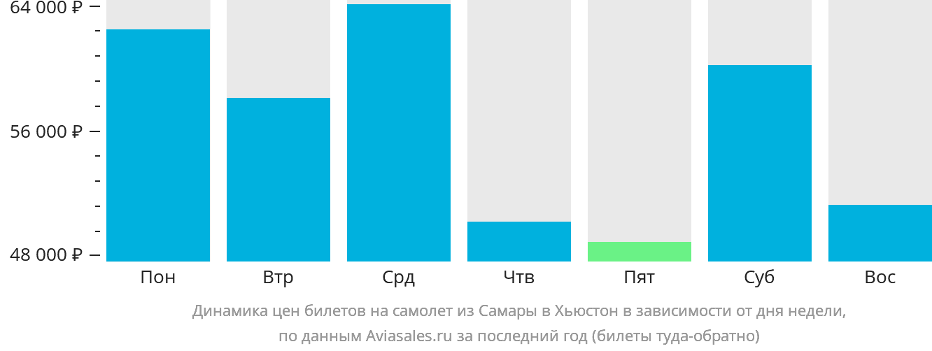 Динамика цен билетов на самолёт из Самары в Хьюстон в зависимости от дня недели