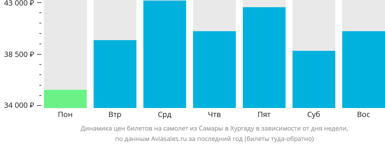 Динамика цен билетов на самолёт из Самары в Хургаду в зависимости от дня недели