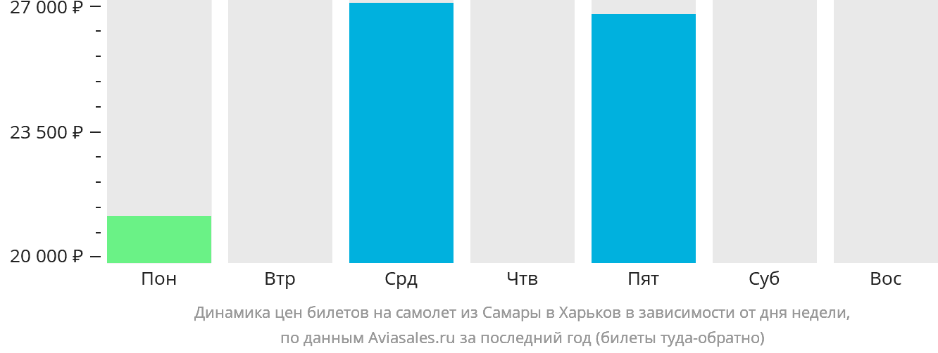 Динамика цен билетов на самолёт из Самары в Харьков в зависимости от дня недели