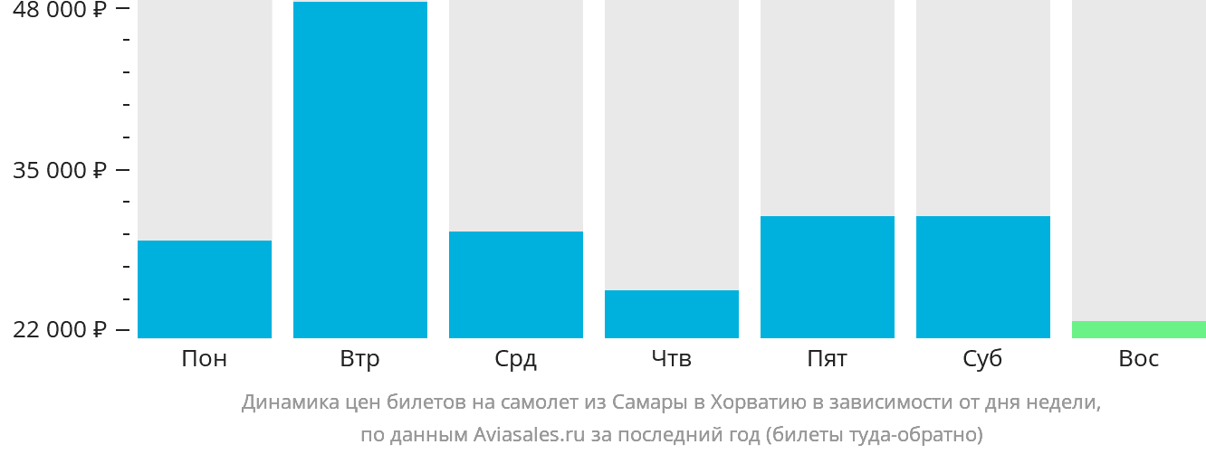 Динамика цен билетов на самолёт из Самары в Хорватию в зависимости от дня недели