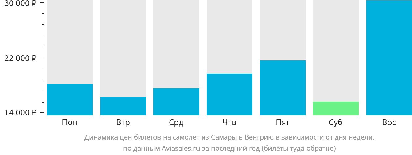 Динамика цен билетов на самолёт из Самары в Венгрию в зависимости от дня недели