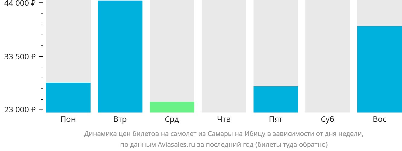 Динамика цен билетов на самолёт из Самары на Ибицу в зависимости от дня недели