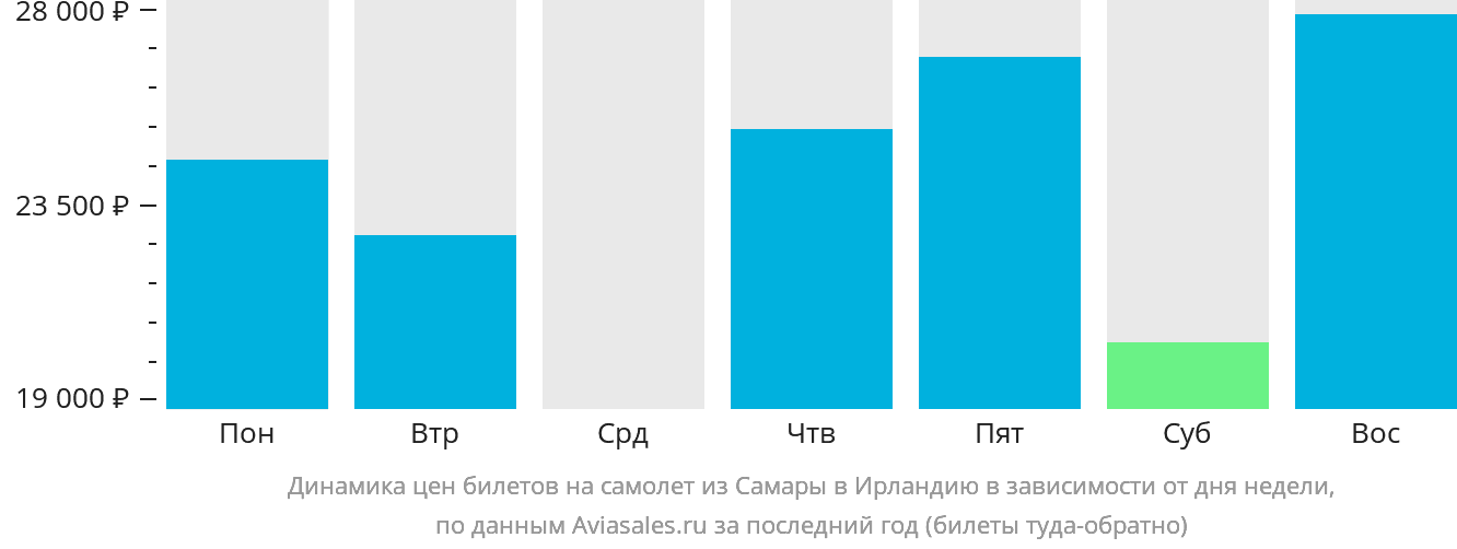 Динамика цен билетов на самолёт из Самары в Ирландию в зависимости от дня недели
