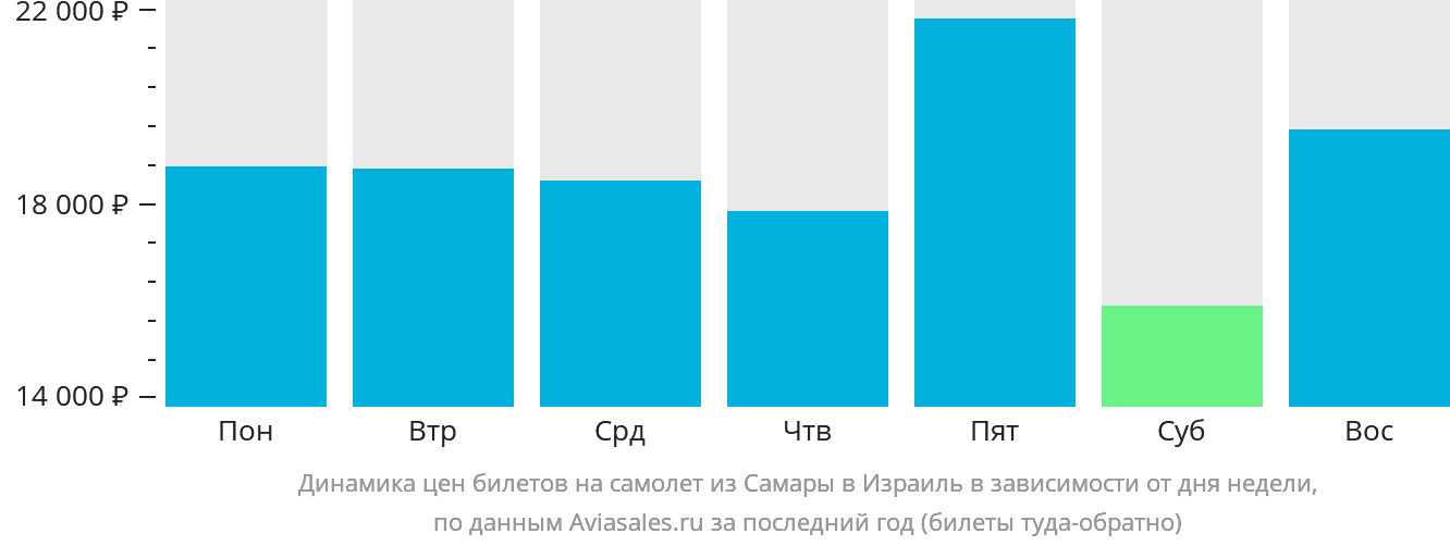Динамика цен билетов на самолёт из Самары в Израиль в зависимости от дня недели