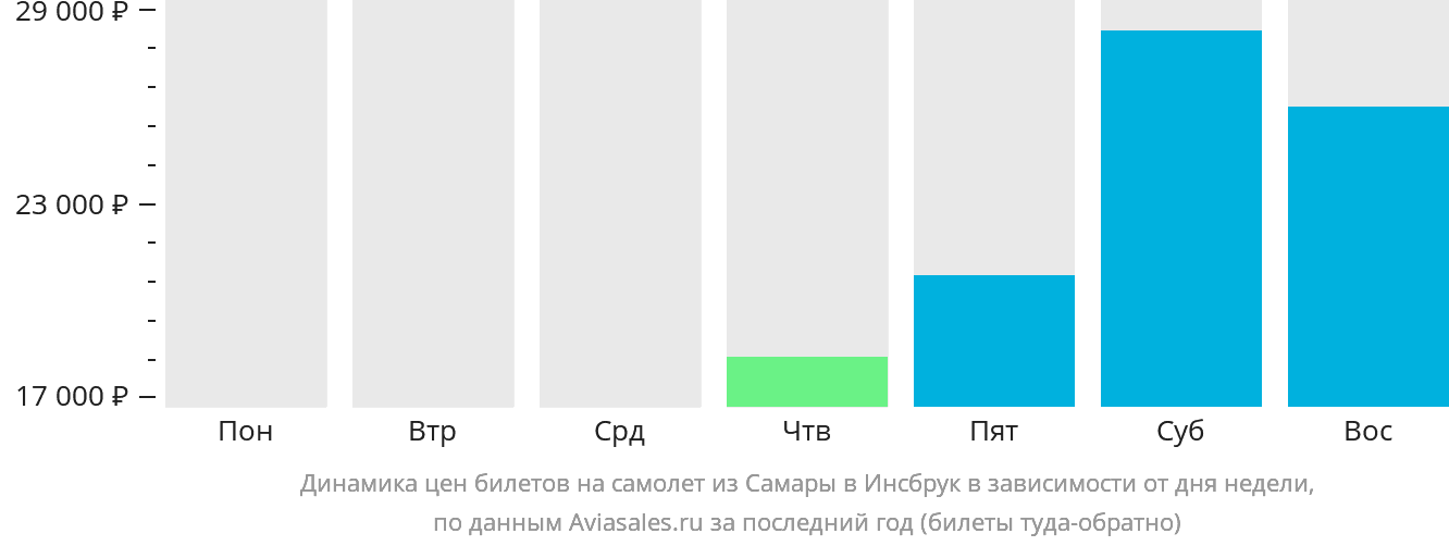 Динамика цен билетов на самолёт из Самары в Инсбрук в зависимости от дня недели