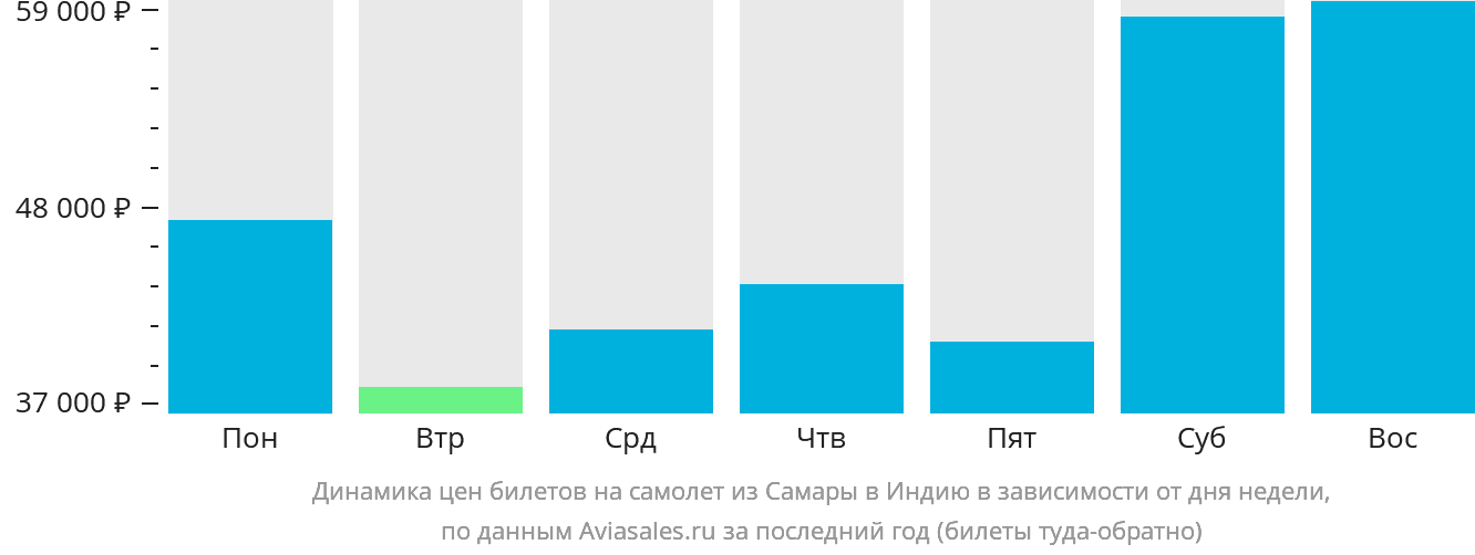 Динамика цен билетов на самолёт из Самары в Индию в зависимости от дня недели