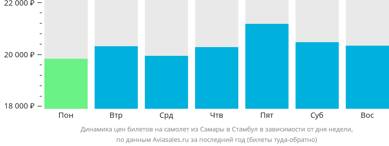 Динамика цен билетов на самолёт из Самары в Стамбул в зависимости от дня недели