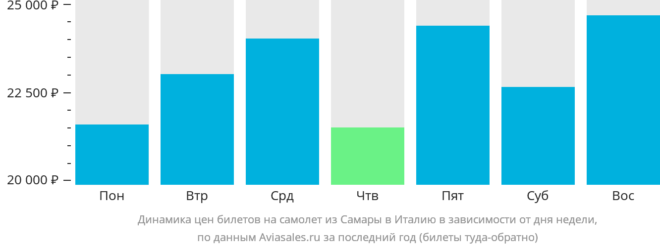 Динамика цен билетов на самолёт из Самары в Италию в зависимости от дня недели