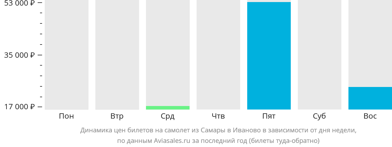 Динамика цен билетов на самолёт из Самары в Иваново в зависимости от дня недели