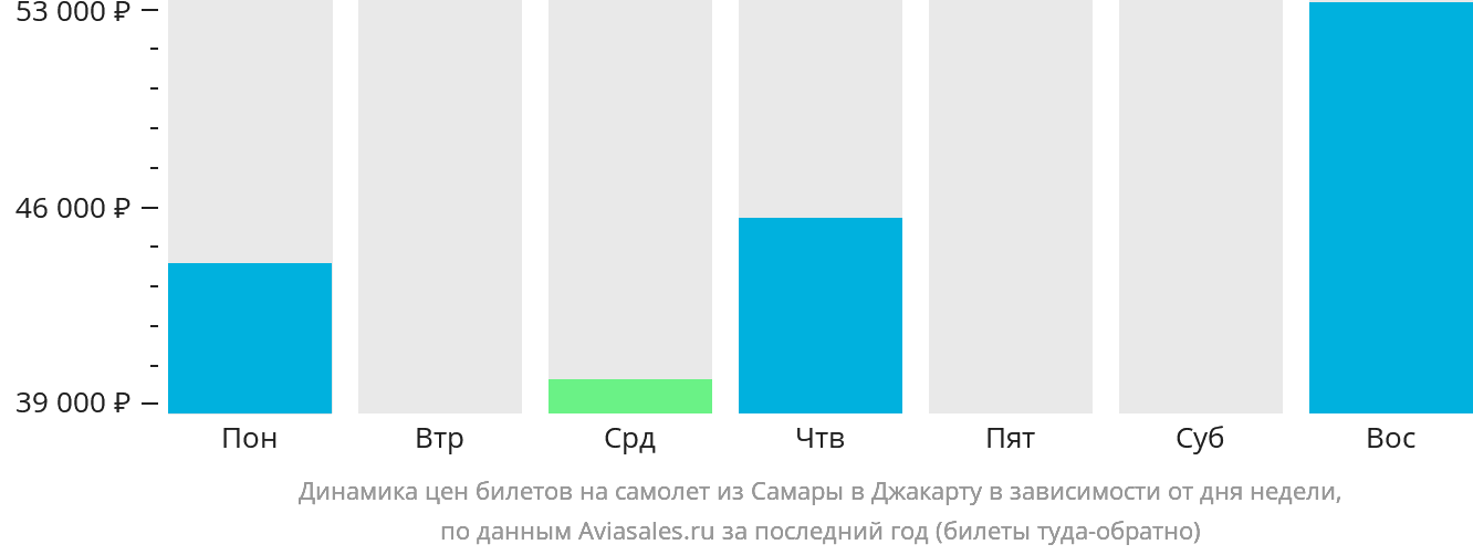 Динамика цен билетов на самолёт из Самары в Джакарту в зависимости от дня недели