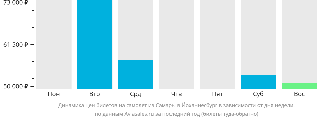 Динамика цен билетов на самолёт из Самары в Йоханнесбург в зависимости от дня недели