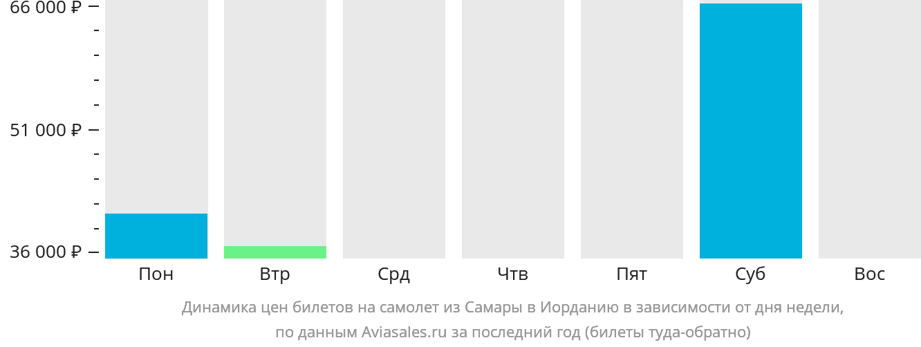 Динамика цен билетов на самолёт из Самары в Иорданию в зависимости от дня недели