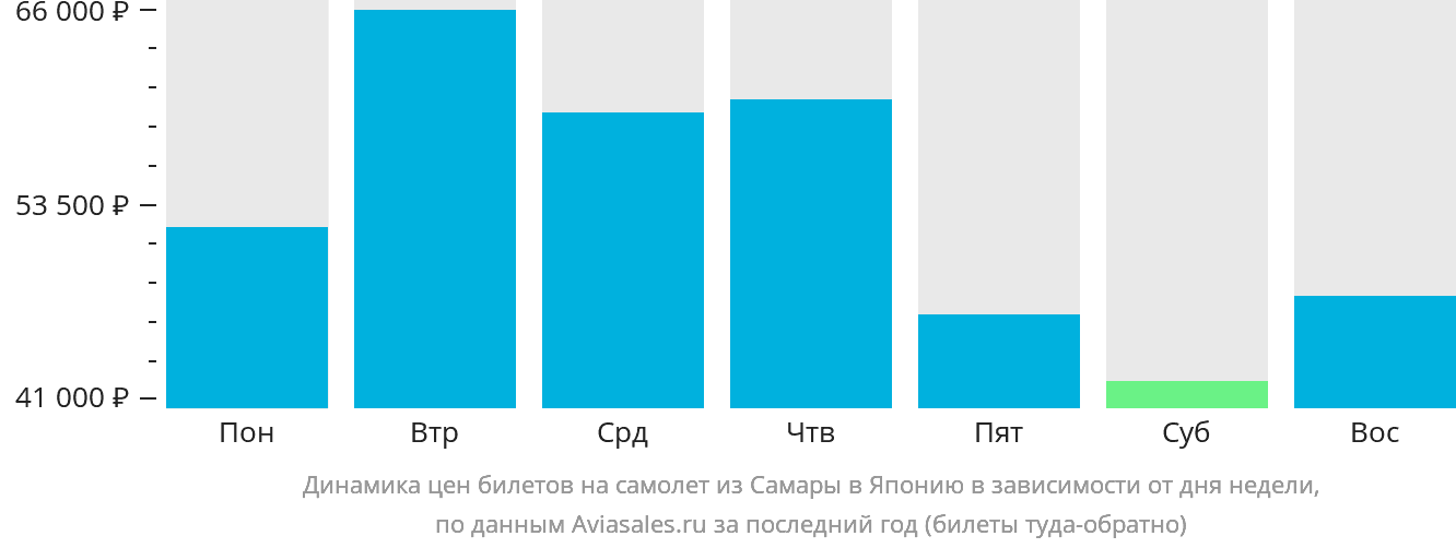 Динамика цен билетов на самолёт из Самары в Японию в зависимости от дня недели