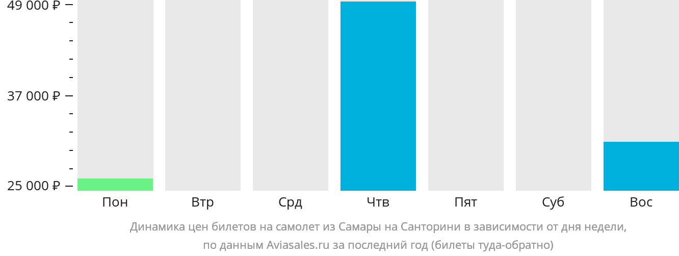 Динамика цен билетов на самолёт из Самары на Тиру в зависимости от дня недели