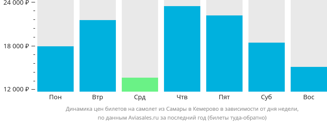 Динамика цен билетов на самолёт из Самары в Кемерово в зависимости от дня недели