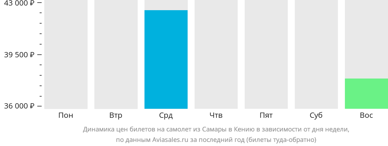 Динамика цен билетов на самолёт из Самары в Кению в зависимости от дня недели