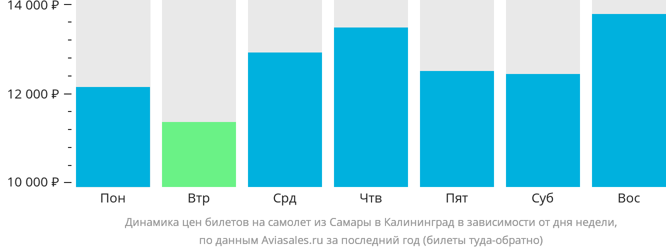 Динамика цен билетов на самолёт из Самары в Калининград в зависимости от дня недели