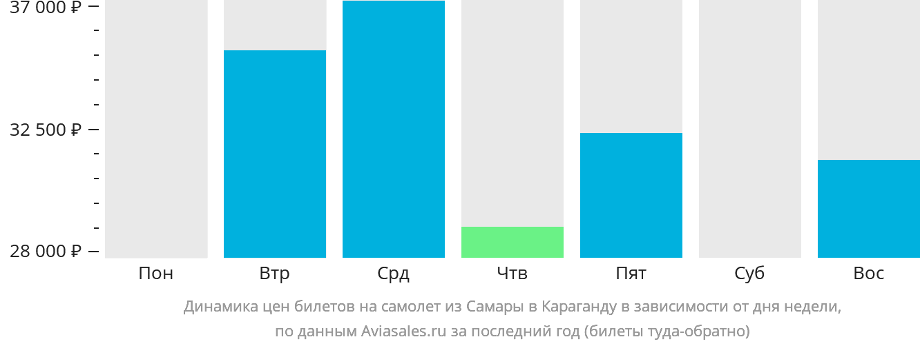 Динамика цен билетов на самолёт из Самары в Караганду в зависимости от дня недели