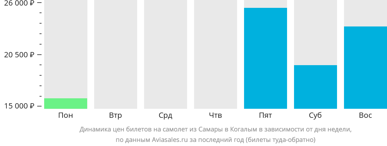 Динамика цен билетов на самолёт из Самары в Когалым в зависимости от дня недели