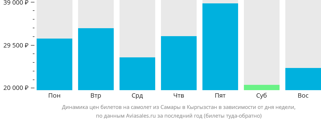 Динамика цен билетов на самолёт из Самары в Кыргызстан в зависимости от дня недели