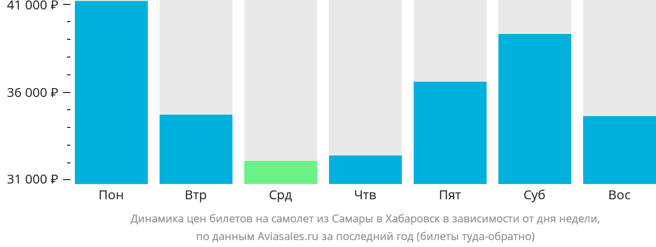 Динамика цен билетов на самолёт из Самары в Хабаровск в зависимости от дня недели
