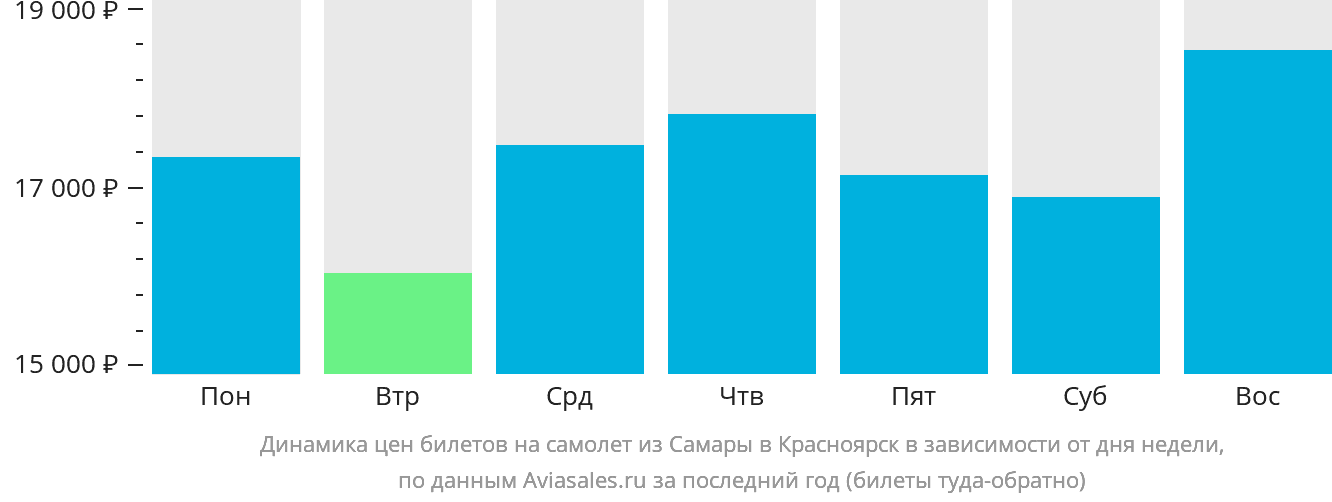 Динамика цен билетов на самолёт из Самары в Красноярск в зависимости от дня недели