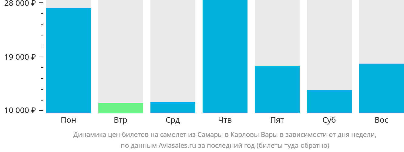 Динамика цен билетов на самолёт из Самары в Карловы Вары в зависимости от дня недели