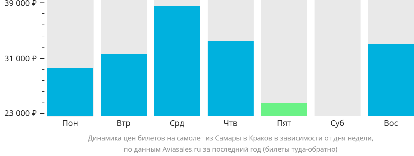 Динамика цен билетов на самолёт из Самары в Краков в зависимости от дня недели
