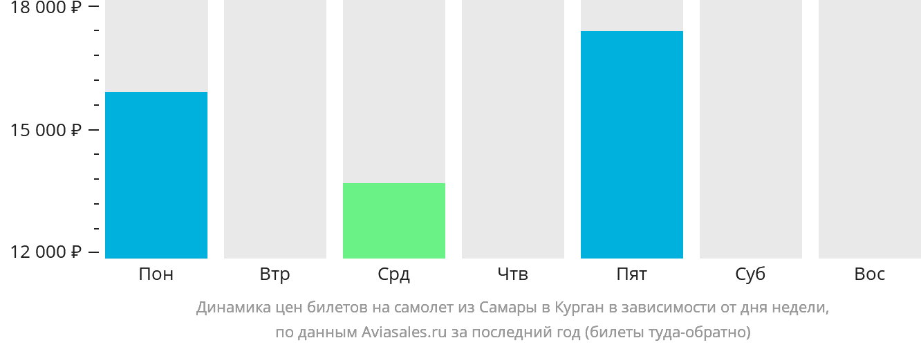 Динамика цен билетов на самолёт из Самары в Курган в зависимости от дня недели