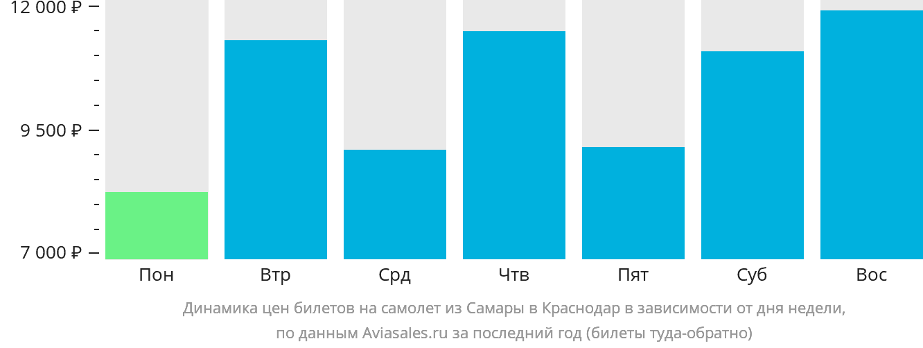 Динамика цен билетов на самолёт из Самары в Краснодар в зависимости от дня недели