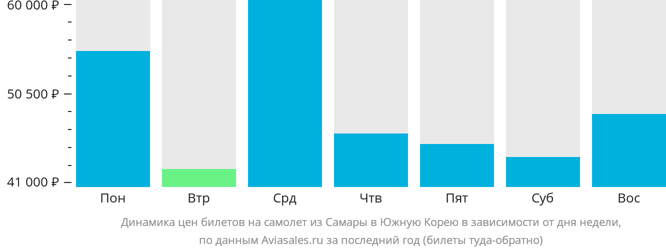 Динамика цен билетов на самолёт из Самары в Южную Корею в зависимости от дня недели