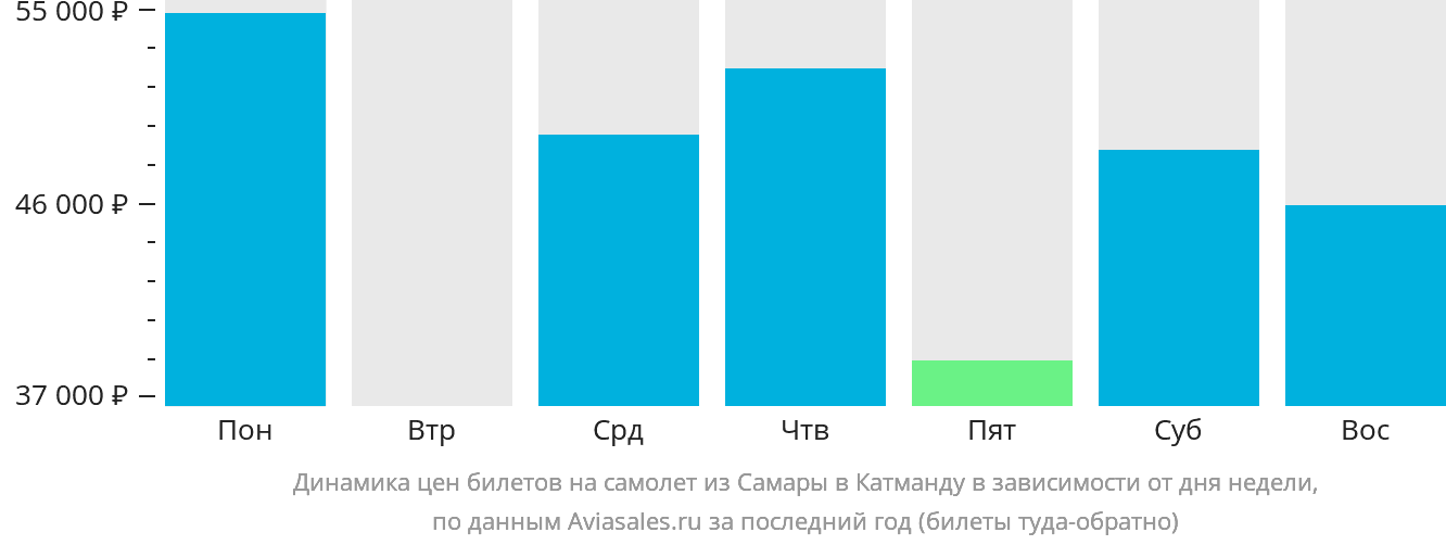 Динамика цен билетов на самолёт из Самары в Катманду в зависимости от дня недели