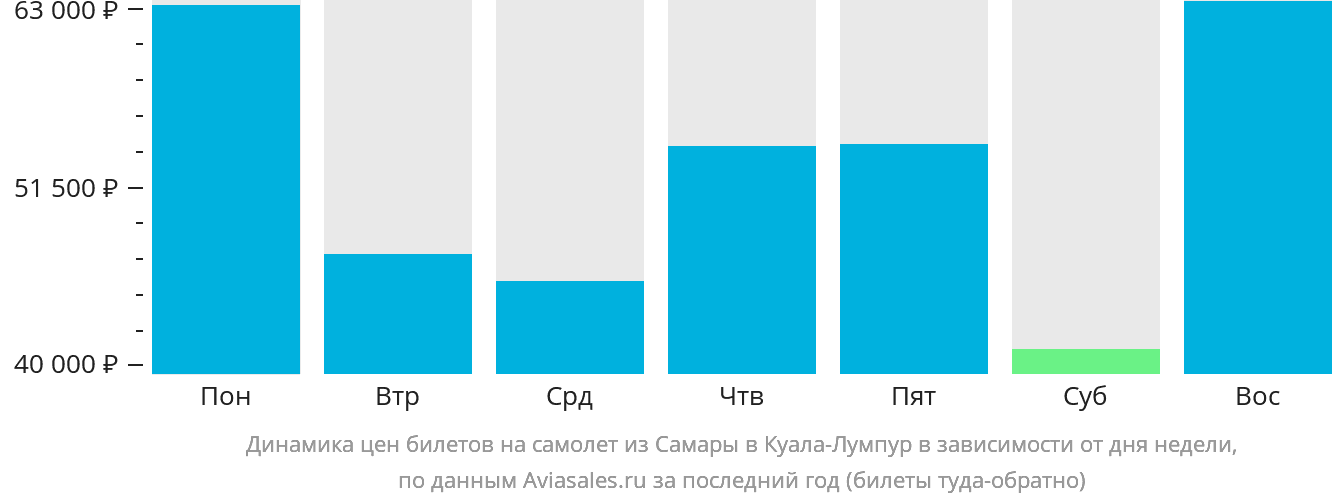 Динамика цен билетов на самолёт из Самары в Куала-Лумпур в зависимости от дня недели