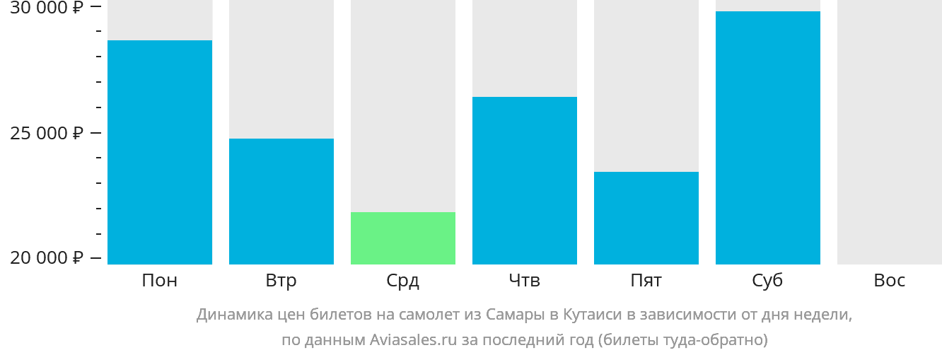 Динамика цен билетов на самолёт из Самары в Кутаиси в зависимости от дня недели