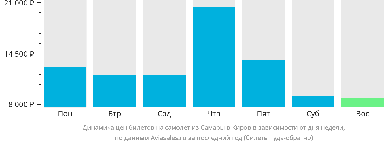 Динамика цен билетов на самолёт из Самары в Киров в зависимости от дня недели