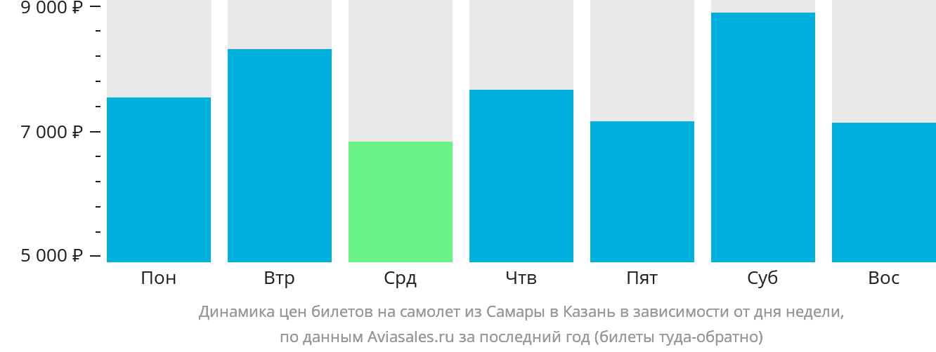 Динамика цен билетов на самолёт из Самары в Казань в зависимости от дня недели