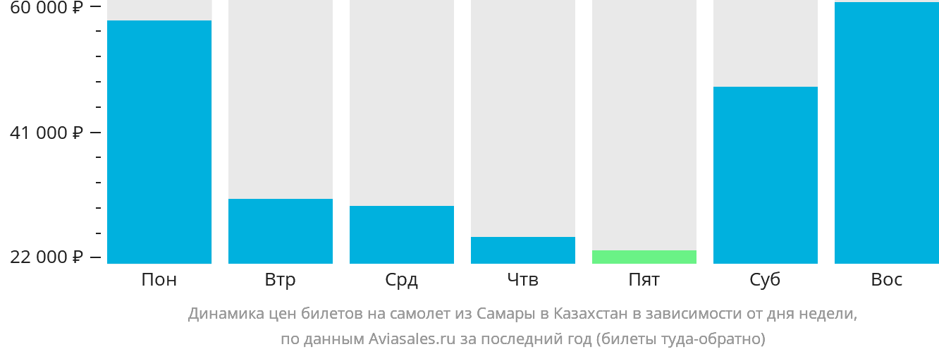 Динамика цен билетов на самолёт из Самары в Казахстан в зависимости от дня недели