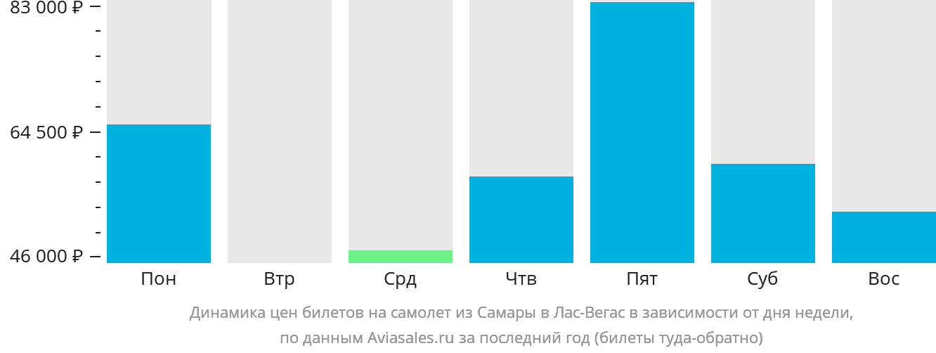 Динамика цен билетов на самолёт из Самары в Лас-Вегас в зависимости от дня недели