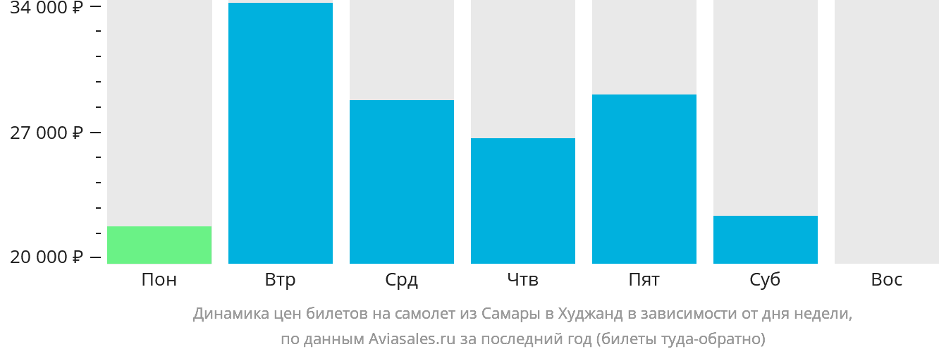 Динамика цен билетов на самолёт из Самары в Худжанд в зависимости от дня недели