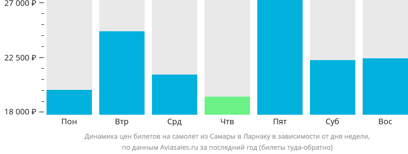Динамика цен билетов на самолёт из Самары в Ларнаку в зависимости от дня недели