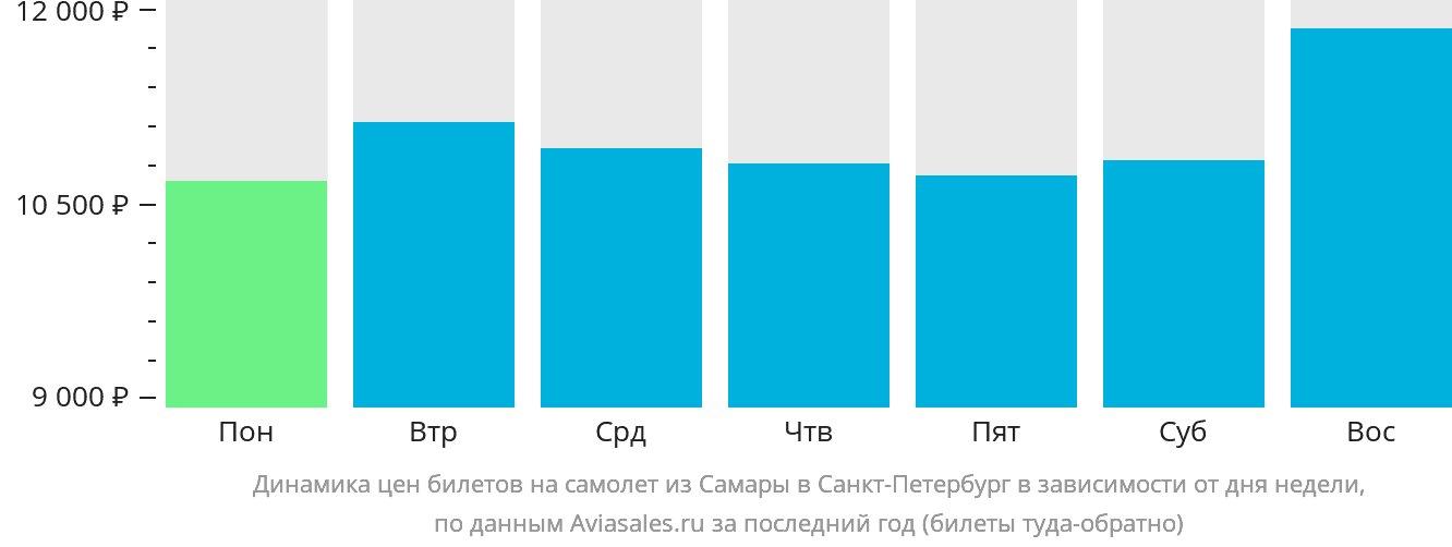 Динамика цен билетов на самолёт из Самары в Санкт-Петербург в зависимости от дня недели