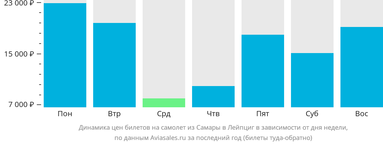 Динамика цен билетов на самолёт из Самары в Лейпциг в зависимости от дня недели